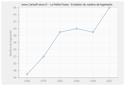 La Petite-Fosse : Evolution du nombre de logements